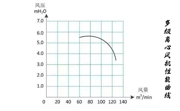 多级离心风机性能曲线